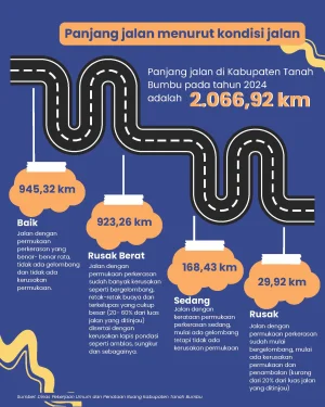Panjang Jalan Menurut Kondisi Jalan Tahun 2024
